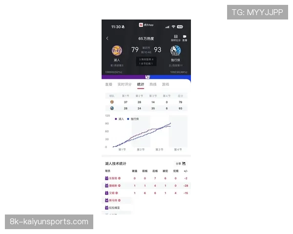 半场战报:湖人凭借詹姆斯半场20分领先太阳,防守强度成胜负手 半场战报:湖人凭借詹姆斯半场20分领先太阳,防守强度成胜负手